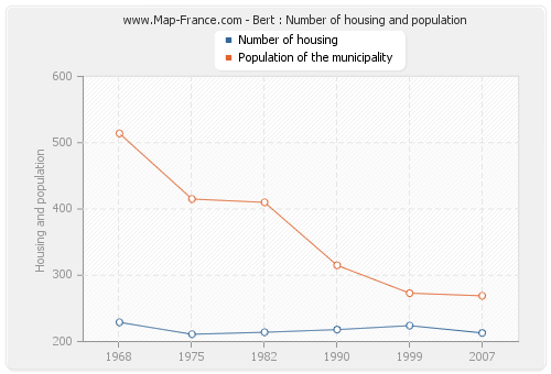 Bert : Number of housing and population