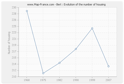 Bert : Evolution of the number of housing