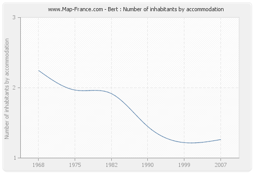 Bert : Number of inhabitants by accommodation