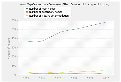 Bessay-sur-Allier : Evolution of the types of housing