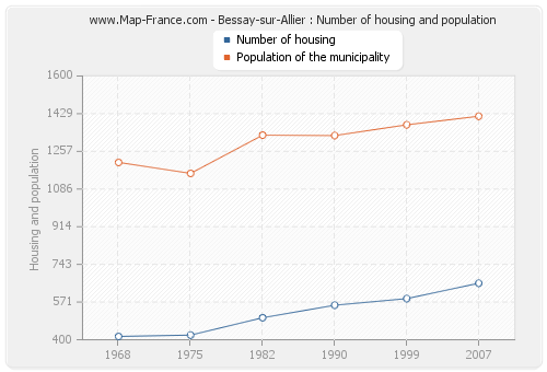 Bessay-sur-Allier : Number of housing and population