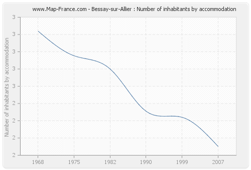 Bessay-sur-Allier : Number of inhabitants by accommodation