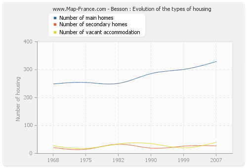 Besson : Evolution of the types of housing