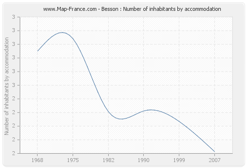 Besson : Number of inhabitants by accommodation
