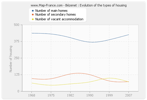 Bézenet : Evolution of the types of housing