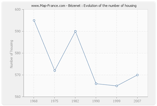 Bézenet : Evolution of the number of housing