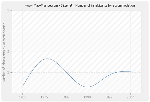 Bézenet : Number of inhabitants by accommodation