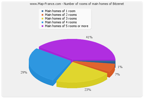Number of rooms of main homes of Bézenet