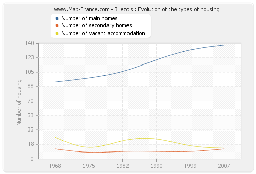 Billezois : Evolution of the types of housing