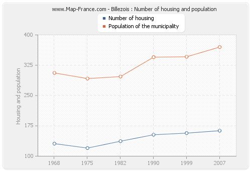 Billezois : Number of housing and population