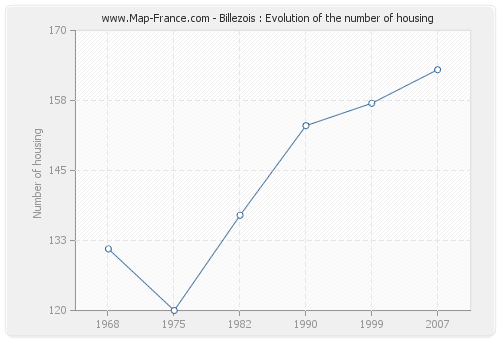 Billezois : Evolution of the number of housing