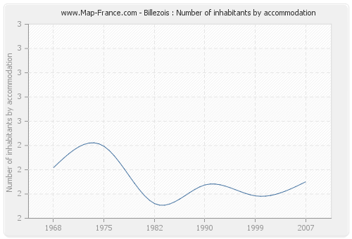 Billezois : Number of inhabitants by accommodation