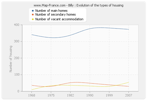 Billy : Evolution of the types of housing