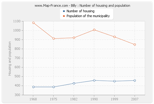Billy : Number of housing and population