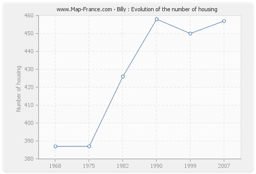 Billy : Evolution of the number of housing