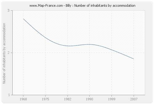 Billy : Number of inhabitants by accommodation