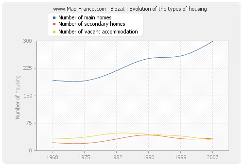 Biozat : Evolution of the types of housing