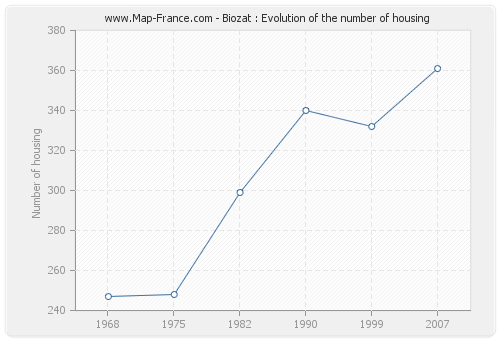 Biozat : Evolution of the number of housing