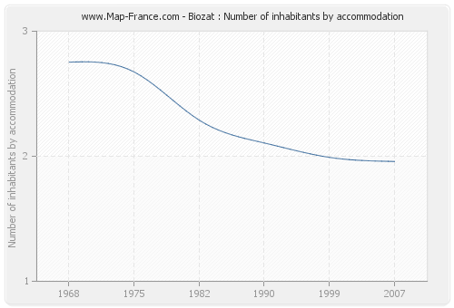 Biozat : Number of inhabitants by accommodation