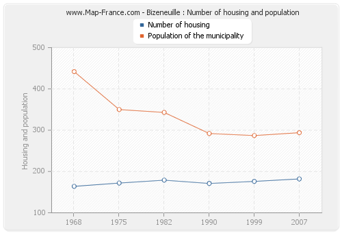 Bizeneuille : Number of housing and population