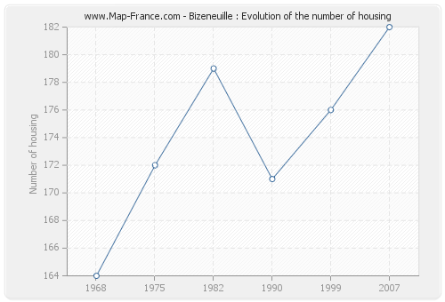 Bizeneuille : Evolution of the number of housing