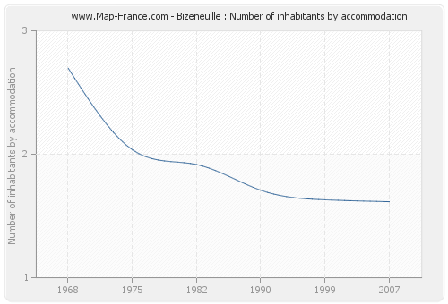 Bizeneuille : Number of inhabitants by accommodation