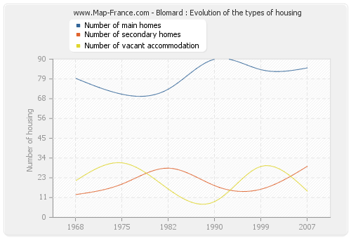 Blomard : Evolution of the types of housing