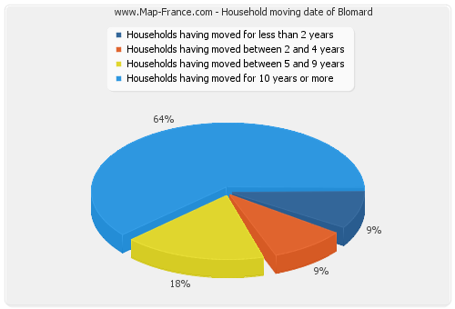 Household moving date of Blomard