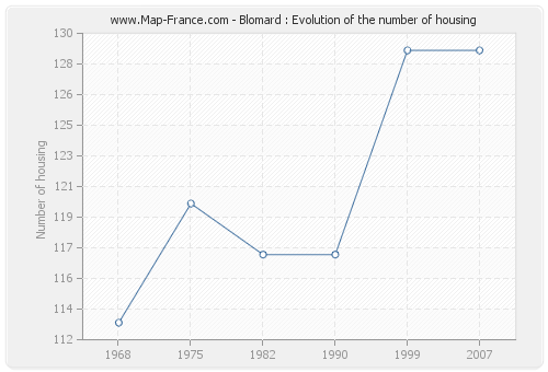 Blomard : Evolution of the number of housing