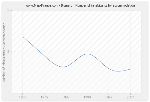 Blomard : Number of inhabitants by accommodation