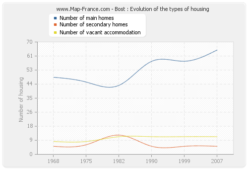 Bost : Evolution of the types of housing