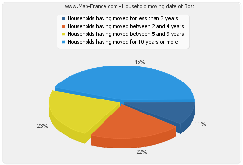 Household moving date of Bost