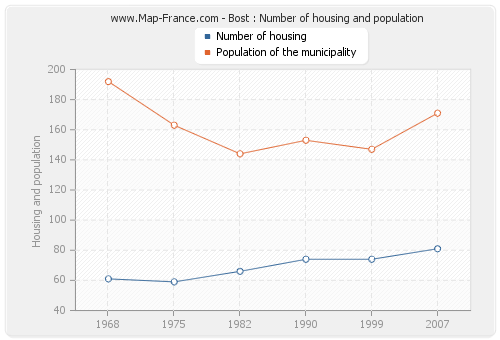 Bost : Number of housing and population