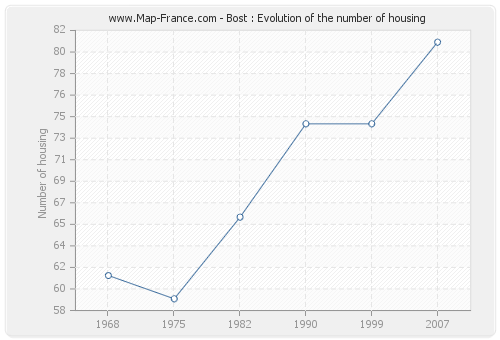 Bost : Evolution of the number of housing