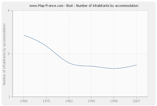 Bost : Number of inhabitants by accommodation