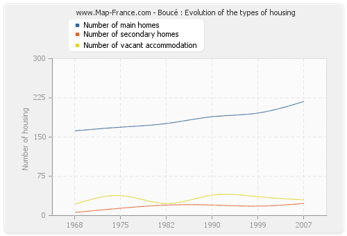 Boucé : Evolution of the types of housing