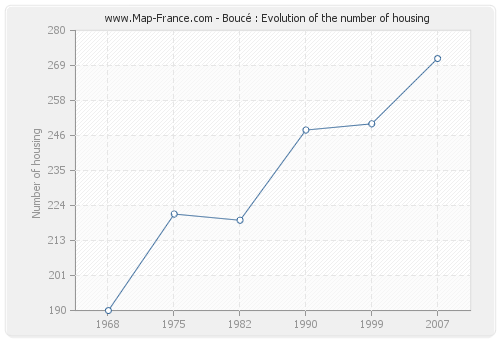 Boucé : Evolution of the number of housing