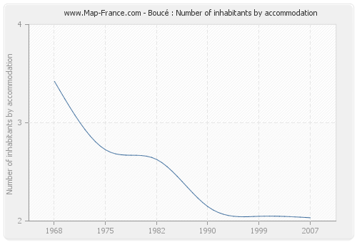 Boucé : Number of inhabitants by accommodation