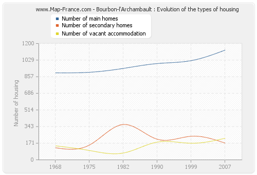 Bourbon-l'Archambault : Evolution of the types of housing