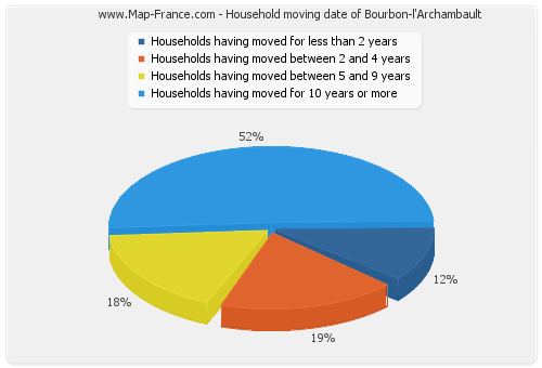 Household moving date of Bourbon-l'Archambault