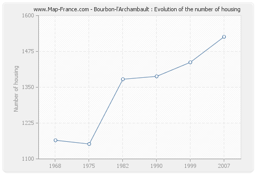 Bourbon-l'Archambault : Evolution of the number of housing