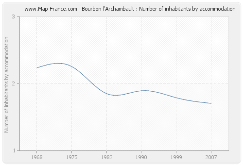 Bourbon-l'Archambault : Number of inhabitants by accommodation