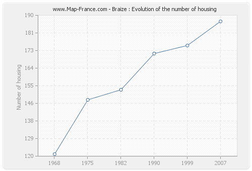Braize : Evolution of the number of housing