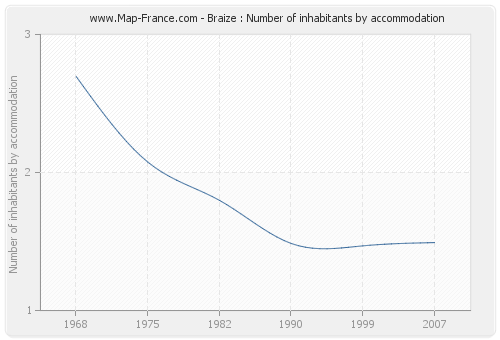 Braize : Number of inhabitants by accommodation
