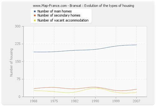 Bransat : Evolution of the types of housing