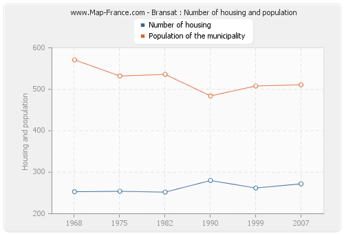 Bransat : Number of housing and population