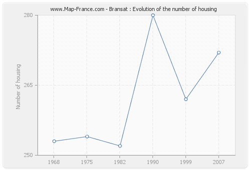 Bransat : Evolution of the number of housing