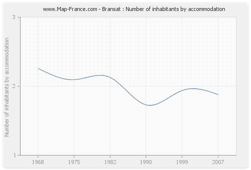 Bransat : Number of inhabitants by accommodation