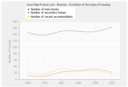 Bresnay : Evolution of the types of housing