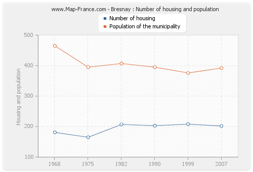 Bresnay : Number of housing and population